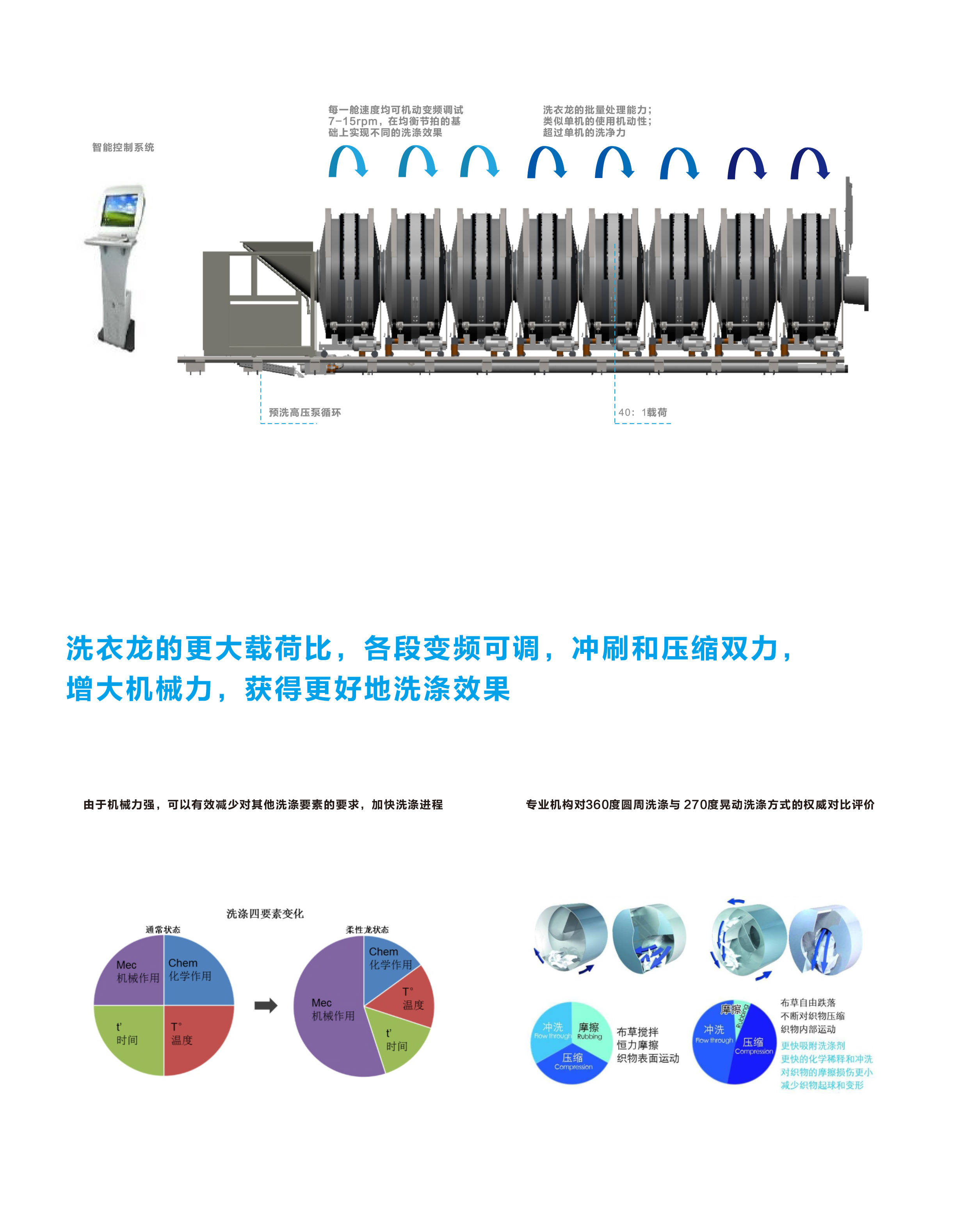 
		鑫彩网智能10舱式旅馆洗衣房隧道式洗衣机 大型医疗洗衣龙
		(图5)