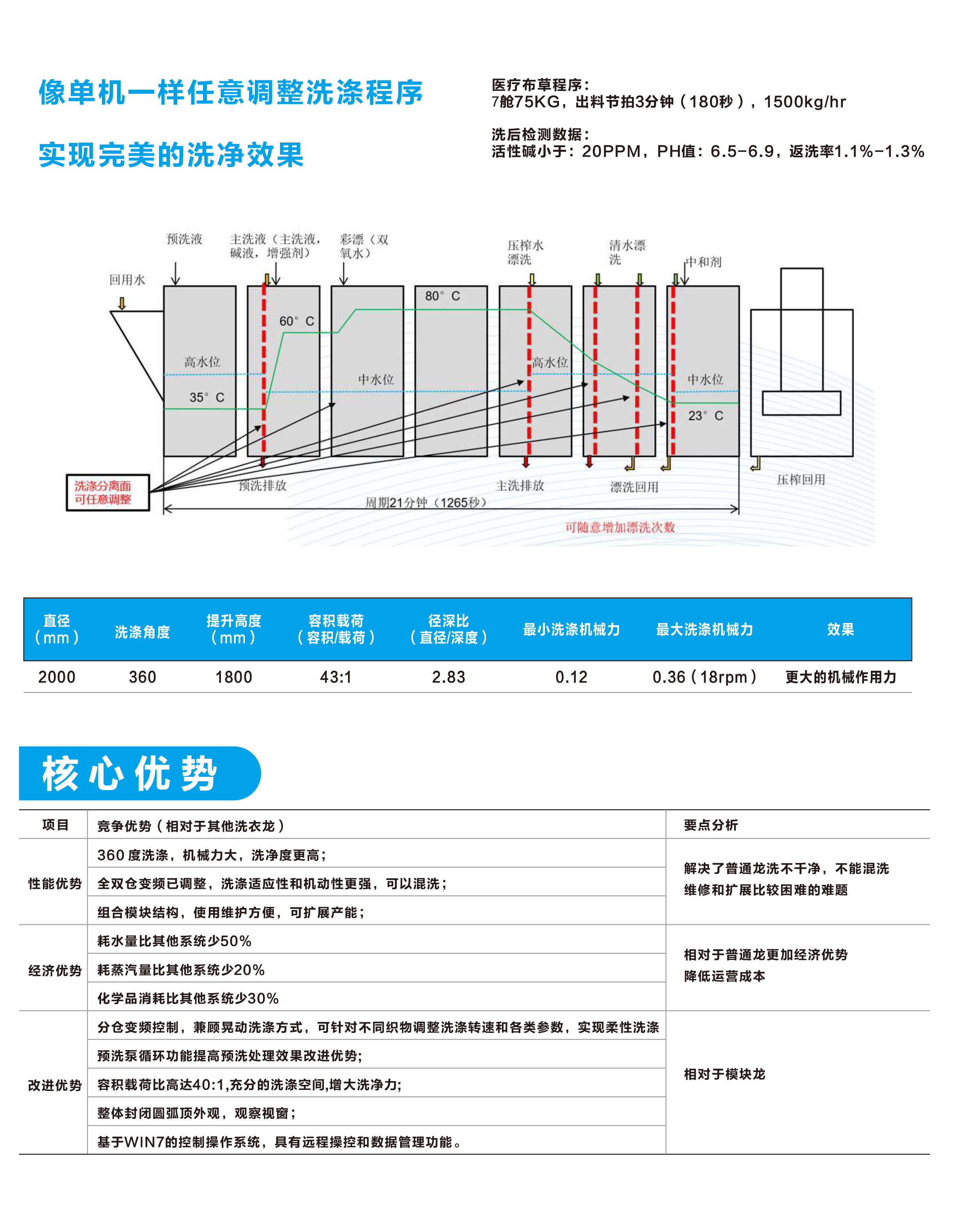 
		鑫彩网智能10舱式旅馆洗衣房隧道式洗衣机 大型医疗洗衣龙
		(图6)